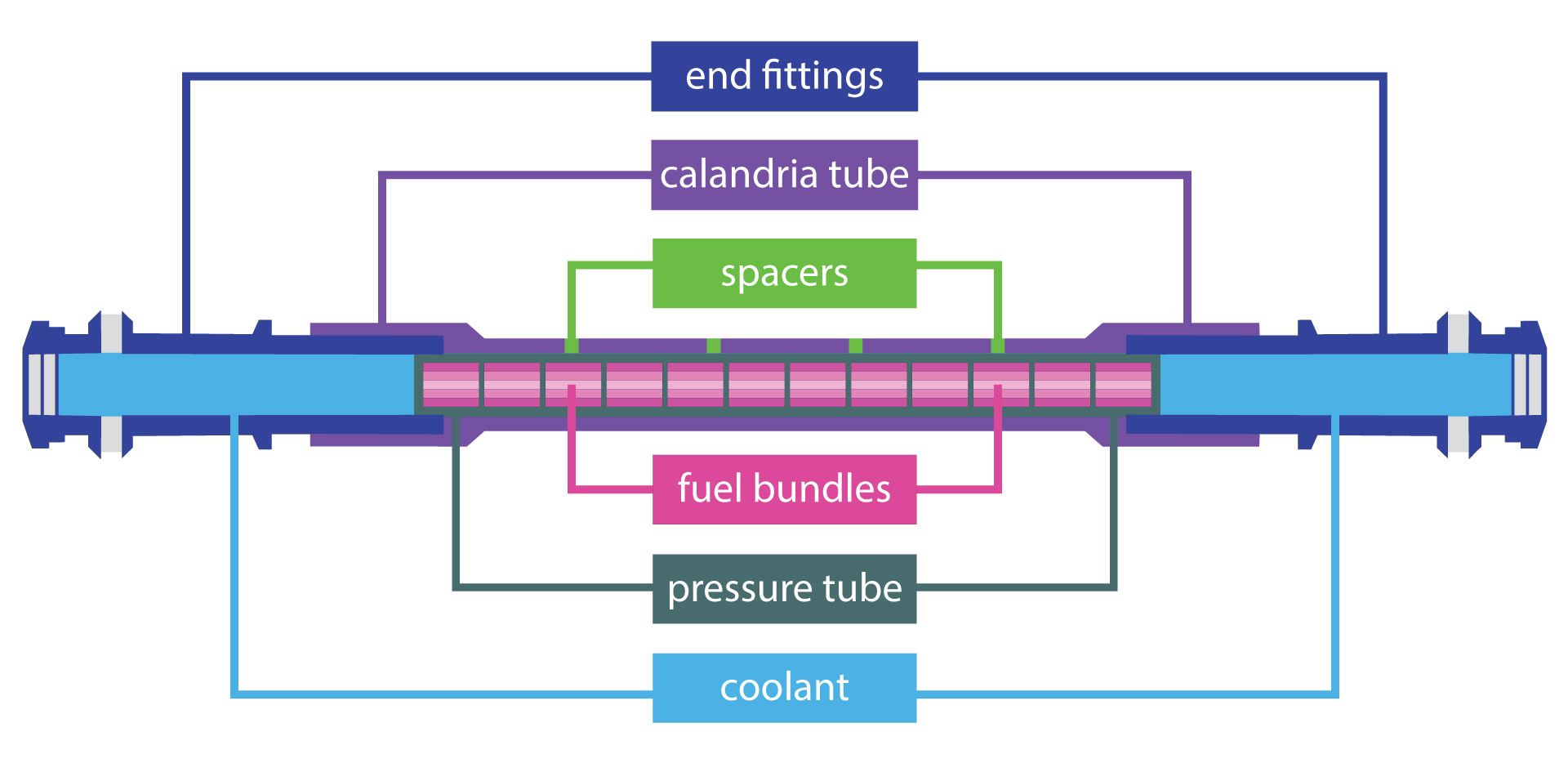 Inside each of CANDU nuclear power reactors in Canada are several hundred fuel channels. There are various parts that make up the fuel channel. On the two opposite ends of the pressure tube are end fittings. Inside the pressure tube are the fuel bundles, which generate heat and coolant. On the outside of the pressure tube there is the calandria tube separated from the pressure tube by multiple spacers.