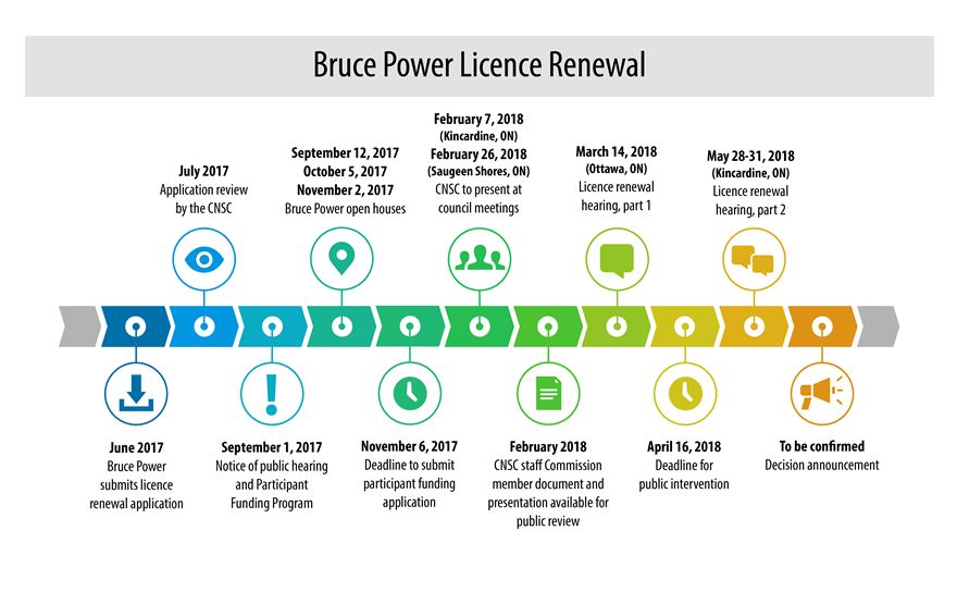 The timeline displays activity dates for the Bruce Power licence renewal.  June 2017, Bruce Power submits licence renewal application.   July 2017 The application is reviewed by CNSC staff.  September 1, 2017 There is a notice of public hearing and Participant Funding Program.  September 12, 2017, October 5, 2017, November 2, 2017 Bruce Power hosts three open houses.  November 6, 2017 Deadline to apply for the Participant Funding Program.  January 31, 2018 (Kincardine, ON), February 1, 2018 (Port Elgin, ON) The CNSC hosts CNSC 101.   February 2018 CNSC staff Commission member document and presentation available for public view.  March 14, 2018 (Ottawa, ON) Licence renewal hearing, prt 1.   April 16, 2018 Deadline for public intervention.  May 30-31, 2018 (Kincardine, ON) Pickering licence renewal hearing, part 2.   To be confirmed, decision announcement.   