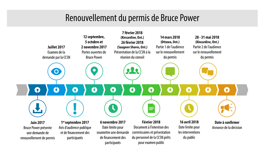 La chronologie démontre les dates d’activités pour le renouvellement du permis de Bruce Power. Juin 2017 Bruce Power présente une demande de renouvellement de permis. Juillet 2017 Examen de la demande par la CCSN. Le 1er septembre 2017 Avis d’audience publique et de financement des participants 12 septembre 2017, 5 octobre 2017, 2 novembre 2017 Portes ouvertes de Bruce Power. Le 6 novembre 2017 Date limite pour soumettre une demande de financement des participants. 31 janvier 2018 (Kincardine, Ont.), 1er février 2018 CCSN 101. Février 2018 Document à l’intention des commissaires et présentation du personnel de la CCSN prêts pour examen public. Le 14 mars 2018 (Ottawa, Ont.) Partie 1 de l’audience sur le renouvellement du permis Le 16 avril 2018 Date limite pour les interventions du publique 30 et 31 mai 2018 (Kincardine, Ont.) Partie 2 de l’audience sur le renouvellement du permis Date à confirmer Annonce de la décision