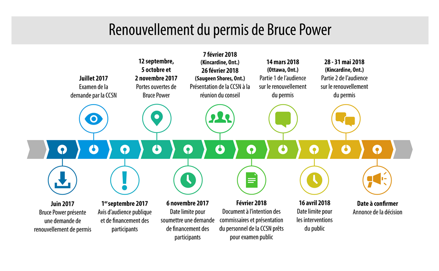 La chronologie démontre les dates d’activités pour le renouvellement du permis de Bruce Power.   Juin 2017 Bruce Power présente une demande de renouvellement de permis.   Juillet 2017 Examen de la demande par la CCSN.  Le 1er septembre 2017 Avis d’audience publique et de financement des participants   12 septembre 2017, 5 octobre 2017, 2 novembre 2017 Portes ouvertes de Bruce Power.  Le 6 novembre 2017 Date limite pour soumettre une demande de financement des participants.  31 janvier 2018 (Kincardine, Ont.), 1er février 2018 CCSN 101.  Février 2018 Document à l’intention des commissaires et présentation du personnel de la CCSN prêts pour examen public.  Le 14 mars 2018 (Ottawa, Ont.) Partie 1 de l’audience sur le renouvellement du permis   Le 16 avril 2018 Date limite pour les interventions du publique   30 et 31 mai 2018 (Kincardine, Ont.) Partie 2 de l’audience sur le renouvellement du permis   Date à confirmer Annonce de la décision 