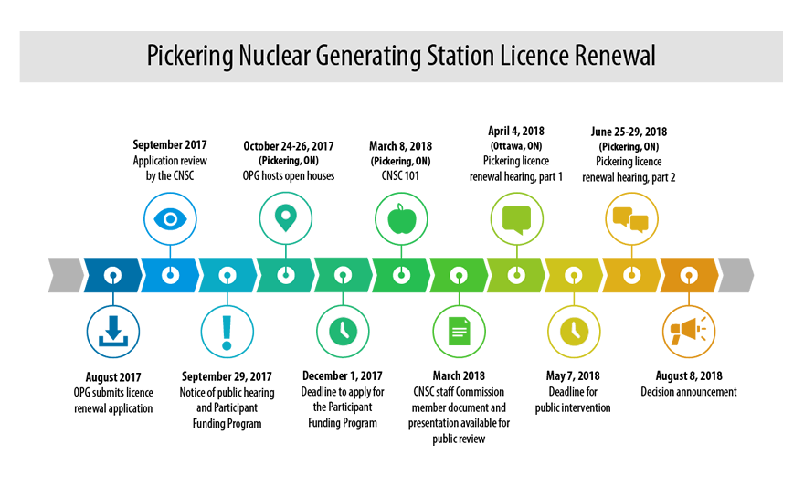 The timeline displays activity dates for the Pickering Nuclear Generating Station licence renewal. August 2017, Ontario Power Generation submits licence renewal application. September 2017 The application is reviewed by CNSC staff. September 29, 2017 There is a notice of public hearing and Participant Funding Program. October 24-26, 2017 in Pickering Ontario, Ontario Power Generation hosts three open houses. December 1, 2017 Deadline to apply for the Participant Funding Program. March 2018, CNSC staff Commission member document and presentation is available for public review. February 7 and 8, 2018 in Pickering, Ontario, The CNSC hosts CNSC 101. April 4, 2018 in Ottawa, Ontario, Pickering nuclear generating station licence renewal hearing, part 1. May 7, 2018 Deadline for public intervention. June 26-28, 2018 in Pickering, Ontario, Pickering licence renewal hearing, part 2. To be confirmed, decision announcement.