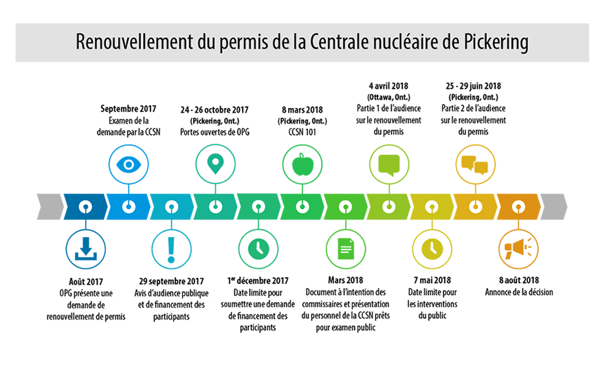 La chronologie démontre les dates d’activités pour le renouvellement du permis de la Centrale nucléaire de Pickering. Août 2017 Ontario Power Generation présente une demande de renouvellement de permis. Septembre 2017 Examen de la demande par la CCSN. Le 29 septembre 2017 Avis d’audience publique et de financement des participants Le 24 - 26 octobre 2017 à Pickering, Ontario Portes ouverts d’Ontario Power Generation. 1er décembre 2017 Date limite pour soumettre une demande de financement des participants. Mars 2018 Document à l’ intention des commissaires et présentation du personnel de la CCSN prêts pour examen publique. Le 7 et 8 février, 2018 a Pickering, Ontario CCSN 101. Le 4 avril 2018 à Ottawa, Ontario Partie 1 de l’audience sur le renouvellement du permis Le 7 mai 2018 Date limite pour les interventions du publique Le 26-28 juin 2018 à Pickering, Ontario Partie 2 de l’audience sure le renouvellement du permis Date à confirmer Annonce de la décision
