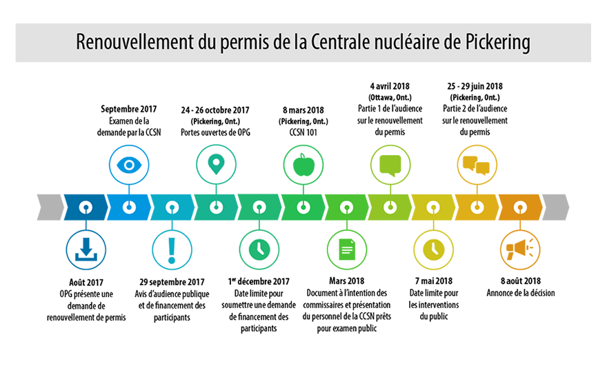 La chronologie démontre les dates d’activités pour le renouvellement du permis de la Centrale nucléaire de Pickering.   Août 2017  Ontario Power Generation présente une demande de renouvellement de permis.   Septembre 2017 Examen de la demande par la CCSN.  Le 29 septembre 2017 Avis d’audience publique et de financement des participants   Le 24 - 26 octobre 2017 à Pickering, Ontario Portes ouverts d’Ontario Power Generation.  1er décembre 2017 Date limite pour soumettre une demande de financement des participants.  Mars 2018 Document à l’ intention des commissaires et présentation du personnel de la CCSN prêts pour examen publique.  Le 7 et 8  février, 2018 a Pickering, Ontario CCSN 101.  Le 4 avril 2018 à Ottawa, Ontario Partie 1 de l’audience sur le renouvellement du permis   Le 7 mai 2018 Date limite pour les interventions du publique   Le 26-28 juin 2018 à Pickering, Ontario Partie 2 de l’audience sure le renouvellement du permis   Date à confirmer Annonce de la décision 