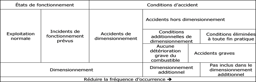 États de la centrale