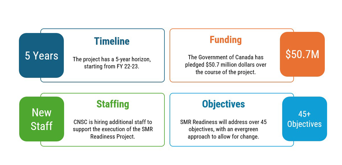 This diagram has four sections placed in a quadrant shape and each section includes information related to the CNSC’s SMR Readiness. In the top left, a blue section, refers to the 5-year project timeline. In the top right section, the orange section, indicates the project received $50.7 million in Government of Canada funding. In the bottom left section, in green, mentions additional staffing and the lower right section, in yellow, indicates the project has over 45 objectives.