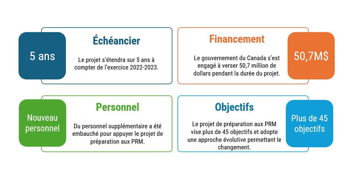 Diagramme à quadrants, chaque section comportant de l’information liée au projet de préparation à la réglementation des PRM. La section bleue en haut à gauche mentionne que le projet s’étend sur 5 ans. La section orange en haut à droite indique que le gouvernement du Canada a accordé 50,7 millions de dollars au projet. La section verte en bas à gauche mentionne que du personnel supplémentaire a été embauché, et la section jaune en bas à droite précise que le projet a plus de 45 objectifs.