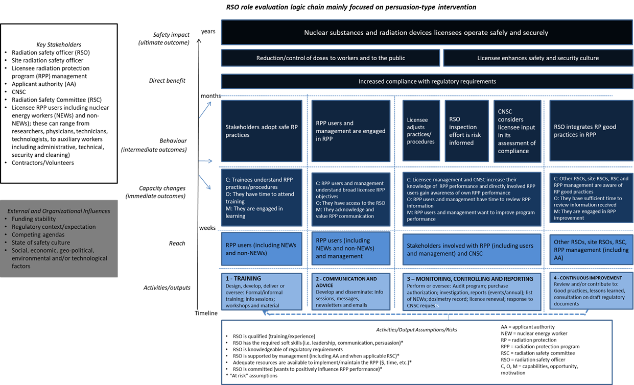 RSO role logic chain