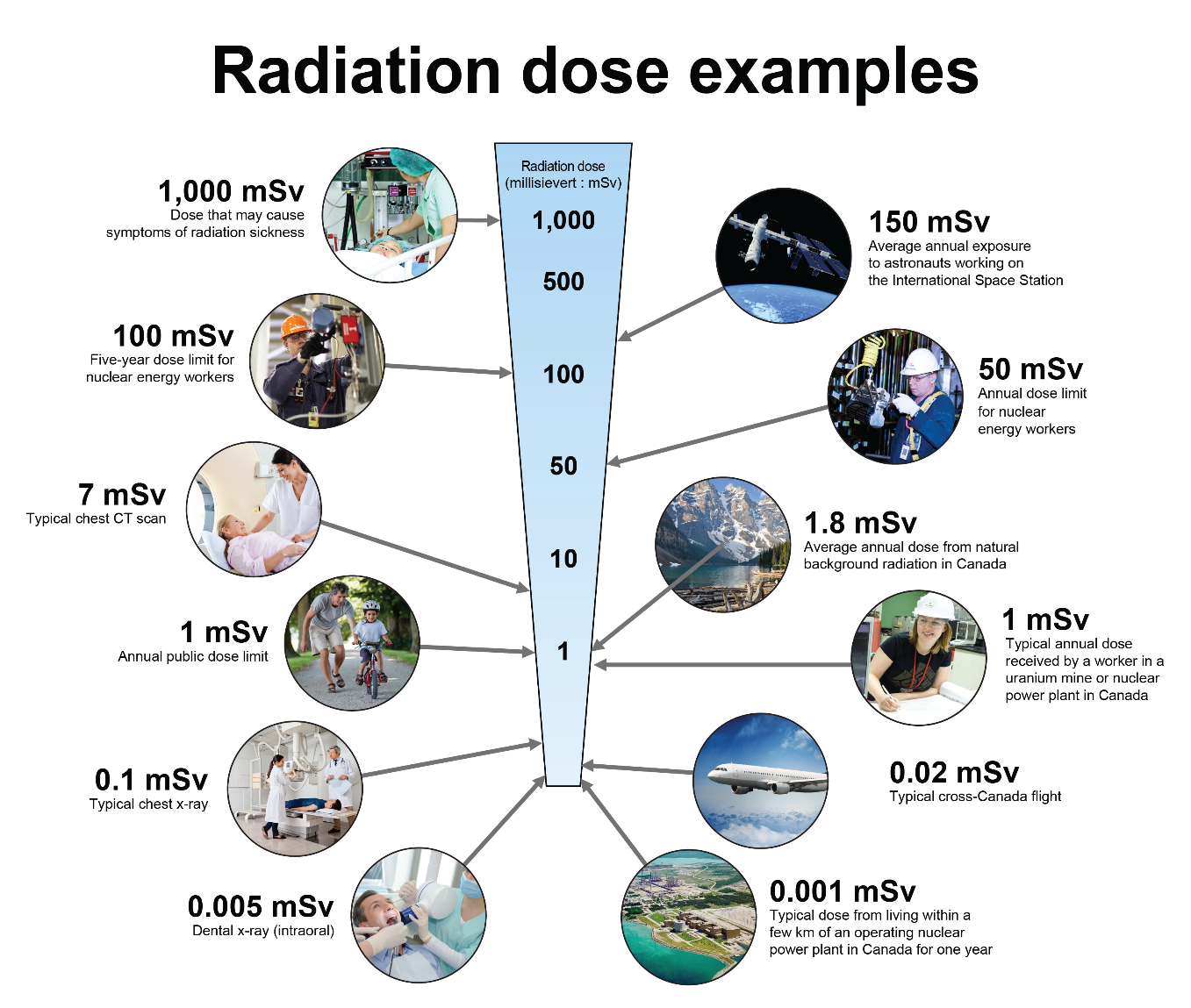 Radiation dose examples. Text version below.