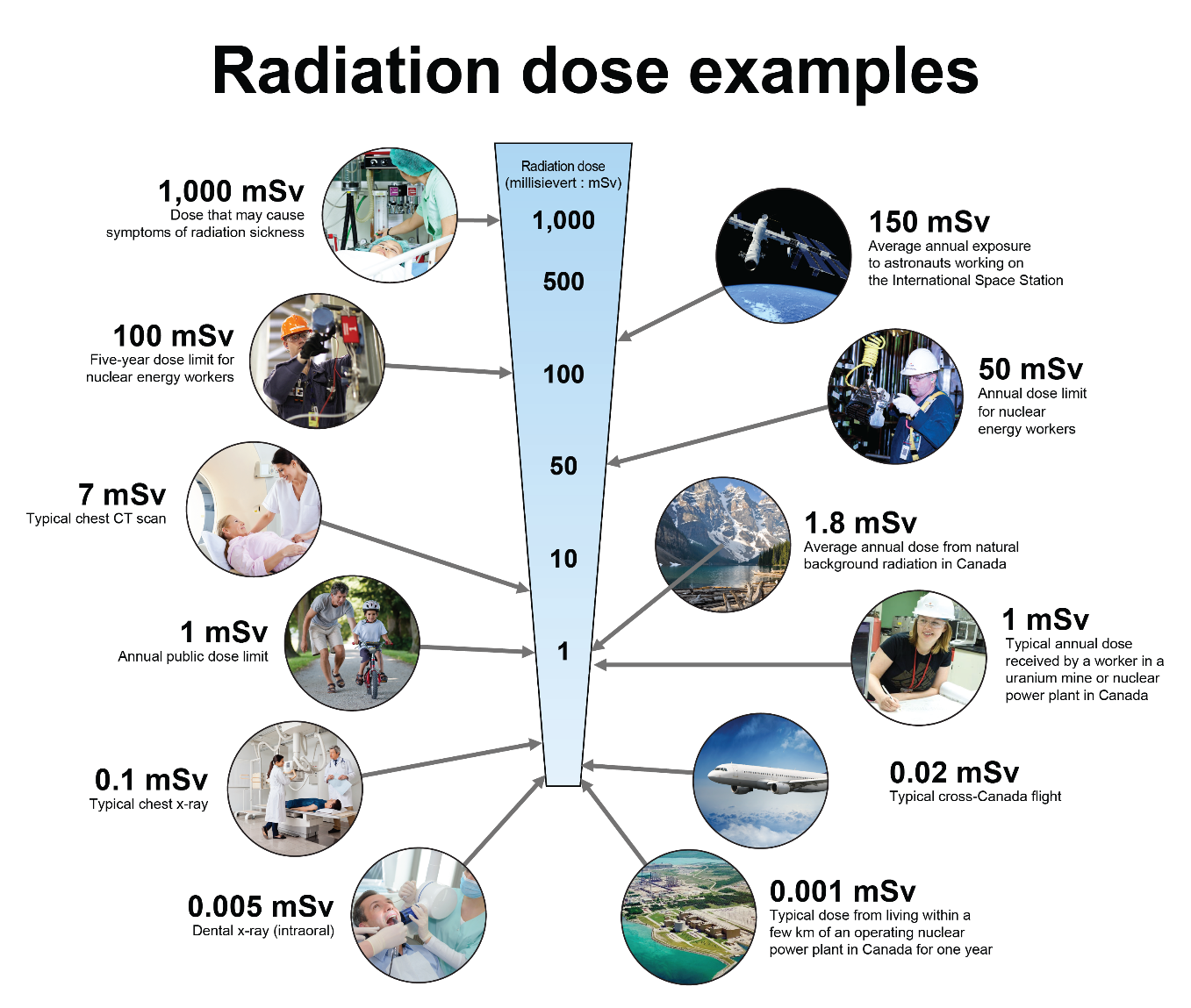 Understanding Radiation