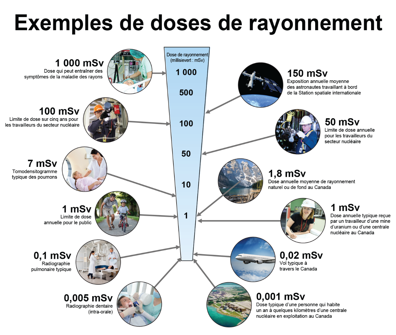 Radiation dose examples. Text version below.