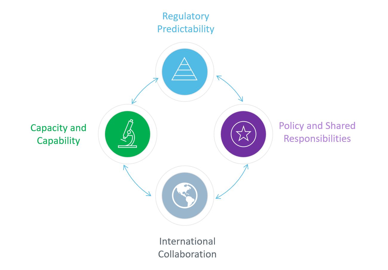 This diagram includes four circles placed in a large circular shape with arrows between each circle. At the top of the shape is a circle representing Regulatory Predictability, then in a clockwise direction, the next circle indicates Policy and Shared Responsibilities, the third circle is for International Collaboration, and the fourth circle is for Capacity and Capability.   