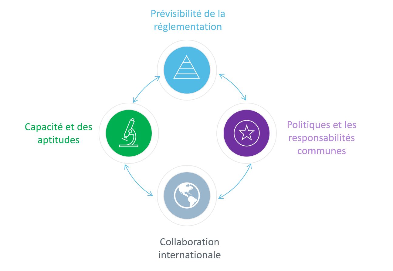 Diagramme comprenant 4 petits cercles reliés par des flèches, qui sont disposés de façon à former un large cercle. Celui du haut représente la prévisibilité de la réglementation. Ensuite, dans le sens des aiguilles d’une montre, le deuxième cercle désigne les politiques et les responsabilités communes, le troisième cercle représente la collaboration internationale, et le quatrième cercle désigne la capacité et des aptitudes.