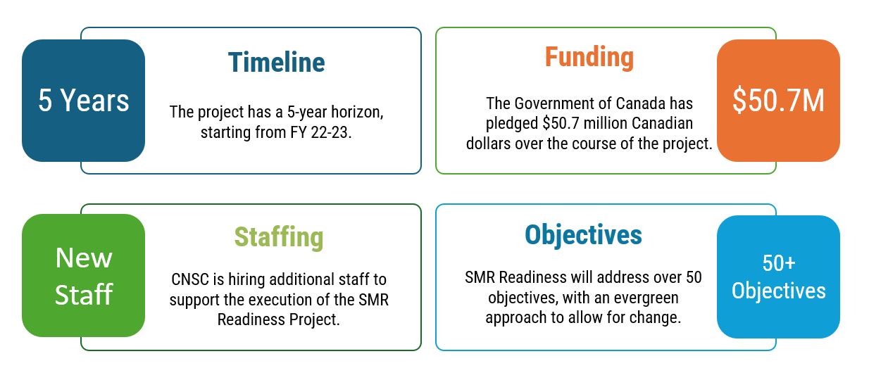 This diagram has four sections placed in a quadrant shape and each section includes information related to the CNSC’s SMR Readiness. In the top left, a blue section, refers to the 5-year project timeline. In the top right section, the orange section, indicates the project received $50.7 million in Government of Canada funding. In the bottom left section, in green, mentions additional staffing and the lower right section, in yellow, indicates the project has over 60 objectives.