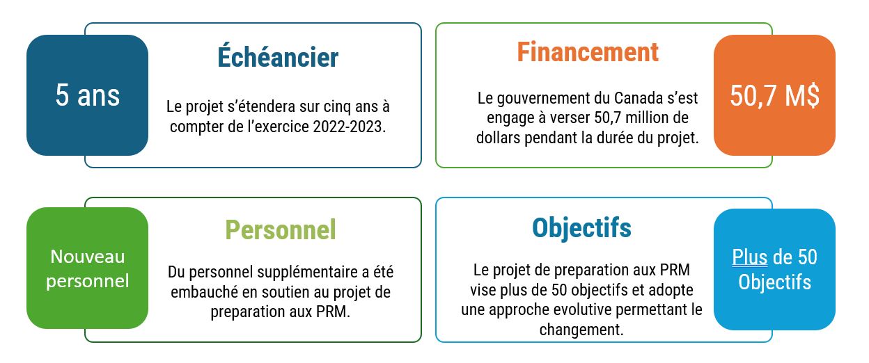 Diagramme à quadrants, chaque section comportant de l’information liée au projet de préparation à la réglementation des PRM. La section bleue en haut à gauche mentionne que le projet s’étend sur 5 ans. La section orange en haut à droite indique que le gouvernement du Canada a accordé 50,7 millions de dollars au projet. La section verte en bas à gauche mentionne que du personnel supplémentaire a été embauché, et la section jaune en bas à droite précise que le projet a plus de 60 objectifs.