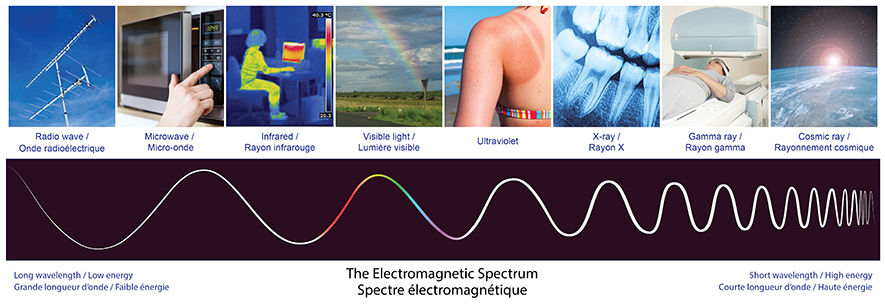 The electromagnetic spectrum