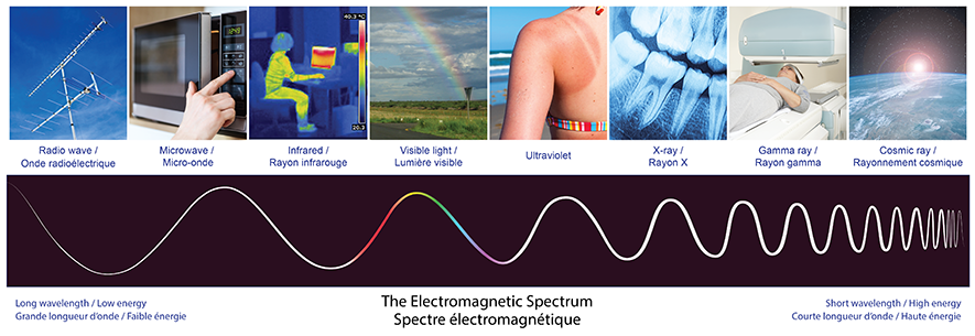 Le spectre électromagnétique