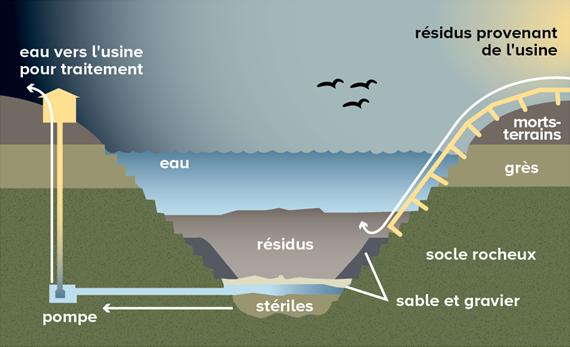 Les résidus sont déposés dans l’IGR sous forme de boues. Les particules solides se déposent dans l’IGR, tandis que les liquides sont recueillis plus tard et traités dans une usine de traitement des eaux usées pour en retirer les contaminants.