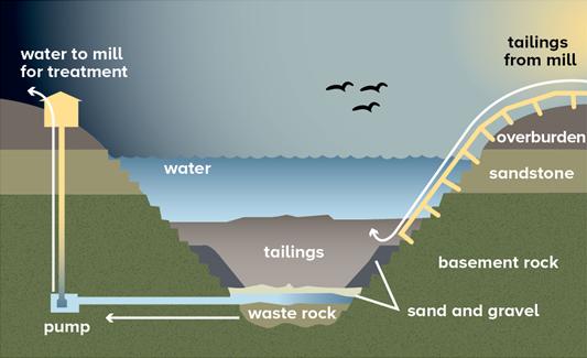 Tailings are deposited in the tailings management facilities as a slurry. The solids settle below the water, above the sand, gravel and waste rock. The liquids are later collected and processed through a water treatment plant to remove contaminants.