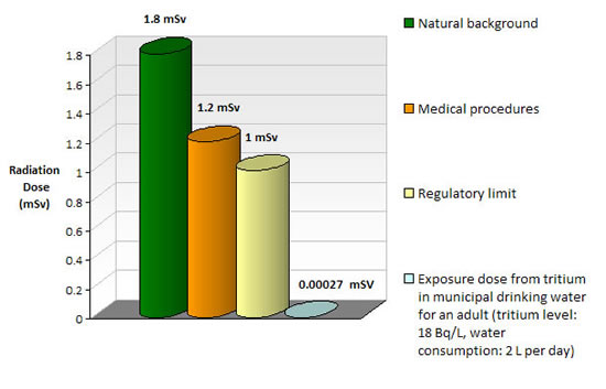 Figure 1: Typical average annual dose in Canada by source