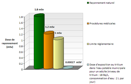 Figure 1 : Dose d'exposition représentative pour un Canadien, par source