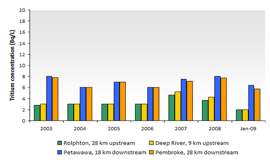 Figure 2: Tritium levels in the drinking water of the municipalities on the shore of the Ottawa River near AECL’s Chalk River Laboratories, located about 180 km north-west of Ottawa