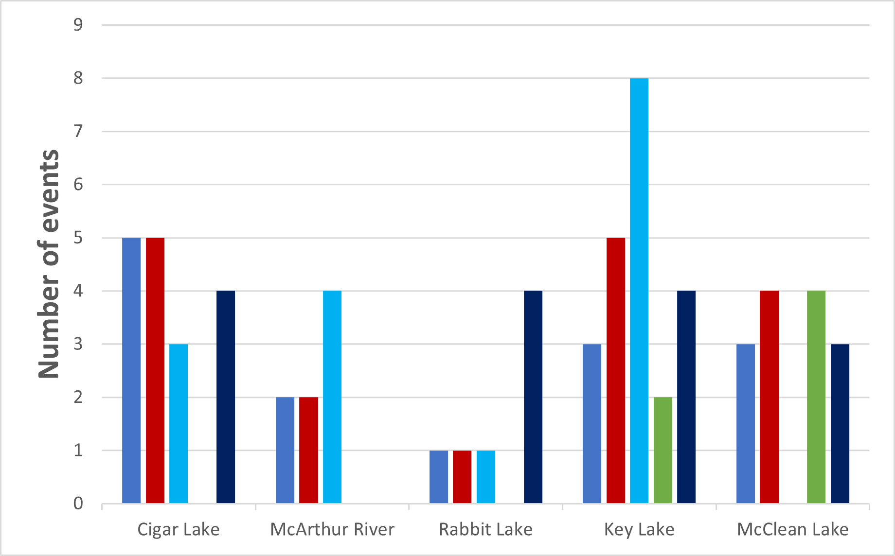 Figure 2.10: Uranium mines and mills reportable environmental spills, 2017–21