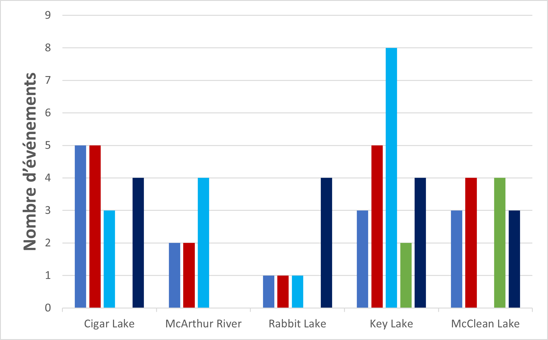 Graphique illustrant le nombre de déversements dans l’environnement à déclaration obligatoire pour les mines et les usines de concentration d’uranium de 2017 à 2021.