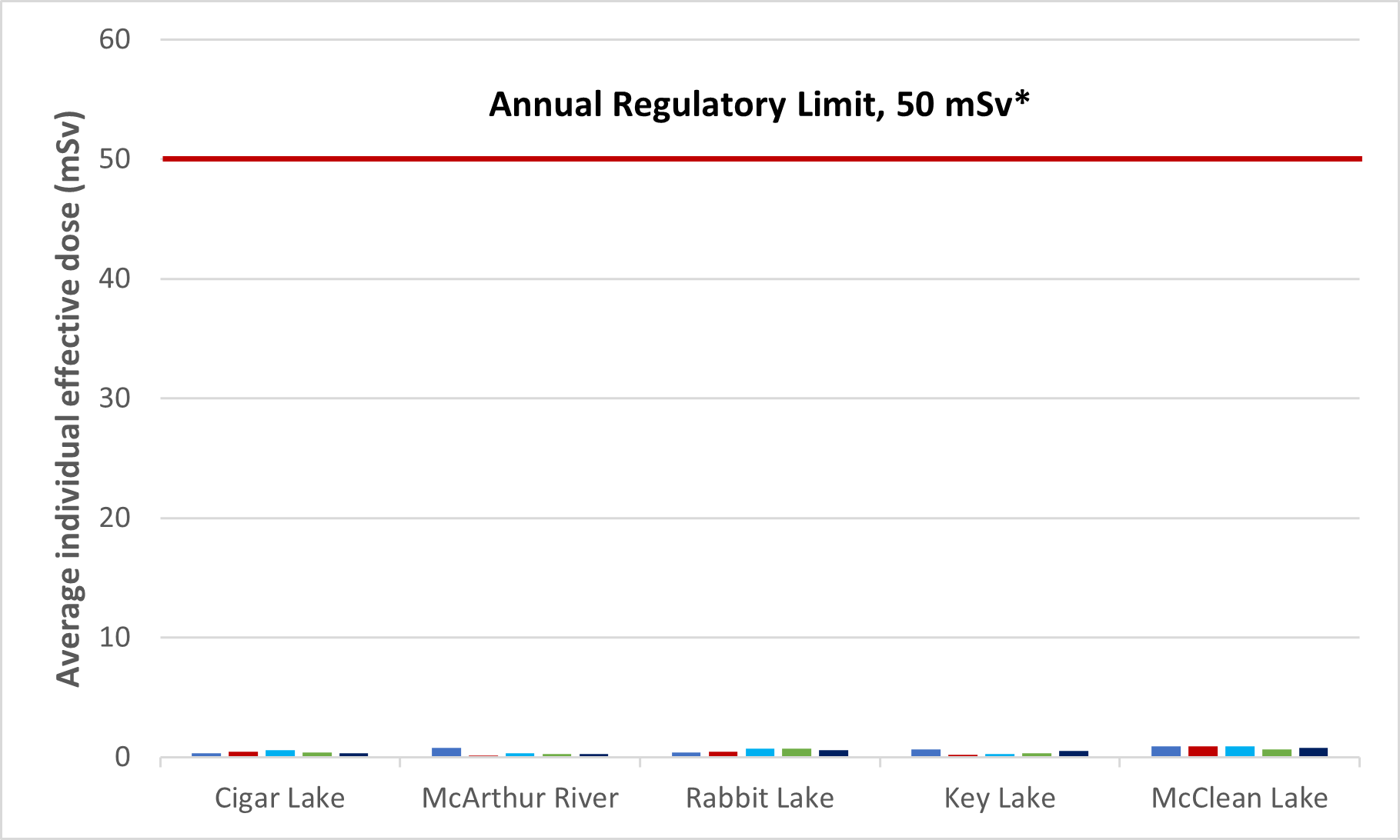 Figure 2.3: Uranium mines and mills, average individual effective dose to nuclear energy workers, 2017–21