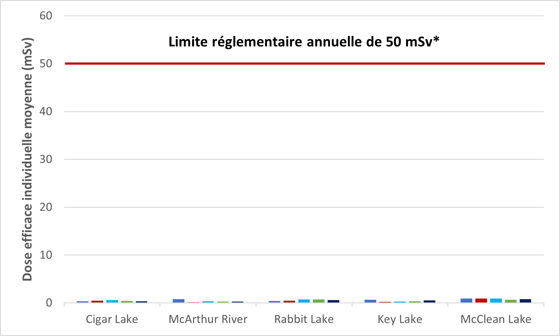 Graphique illustrant la dose efficace individuelle moyenne reçue par les travailleurs du secteur nucléaire aux mines et usines de concentration d’uranium de 2017 à 2021. La limite réglementaire annuelle est de 50 millisieverts. Le tableau montre les valeurs de doses efficaces individuelles moyennes reçues par les travailleurs du secteur nucléaire pour les cinq installations en exploitation pendant la même période.