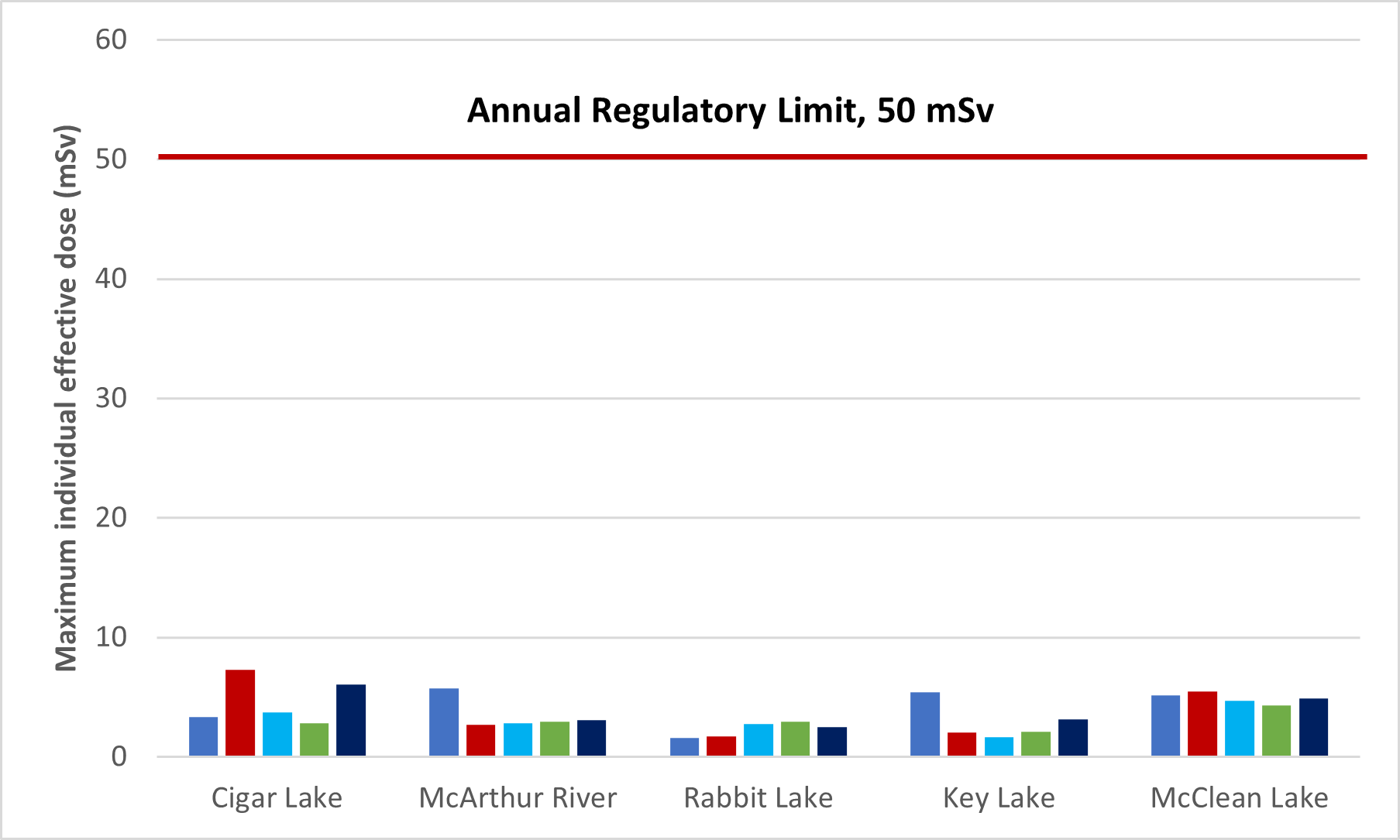 Figure 2.4: Uranium mines and mills, maximum individual effective dose to nuclear energy workers, 2017–21