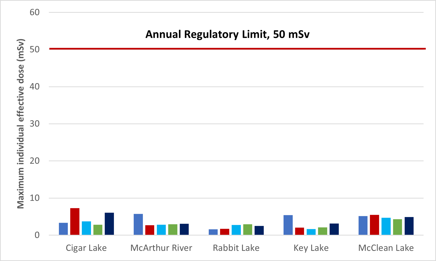 Figure 2.4: Uranium mines and mills, maximum individual effective dose to nuclear energy workers, 2017–21 