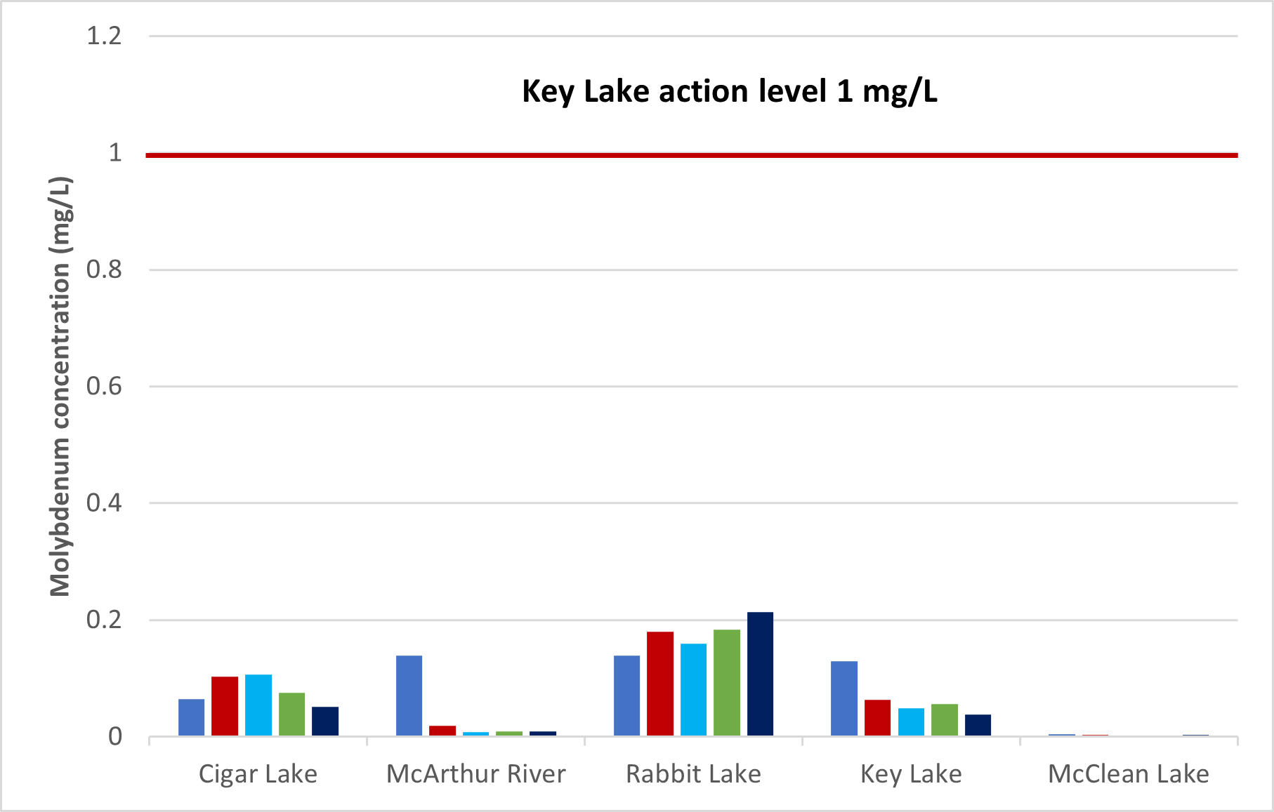 Figure 2.5: Annual average concentration of molybdenum in effluent released to the environment, 2017–21