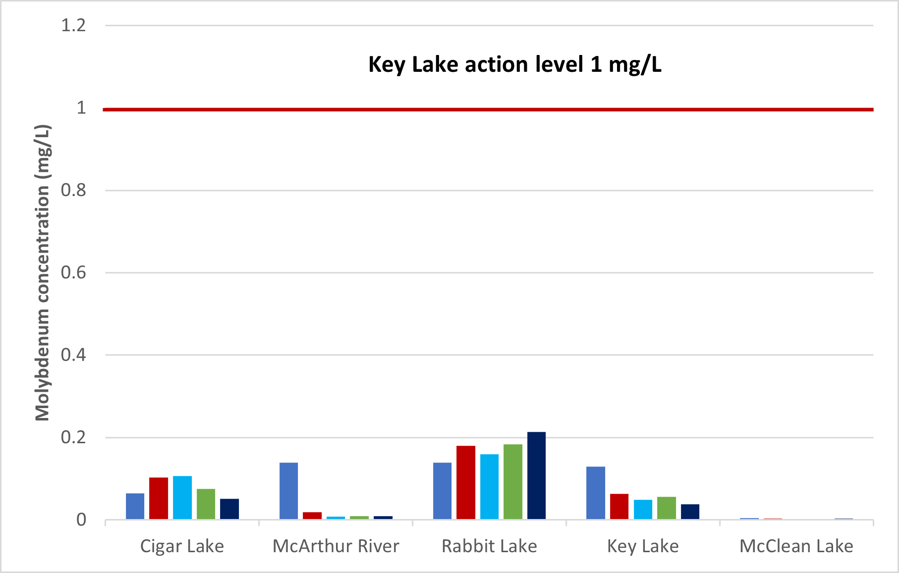 Figure 2.5: Annual average concentration of molybdenum in effluent released to the environment, 2017–21 