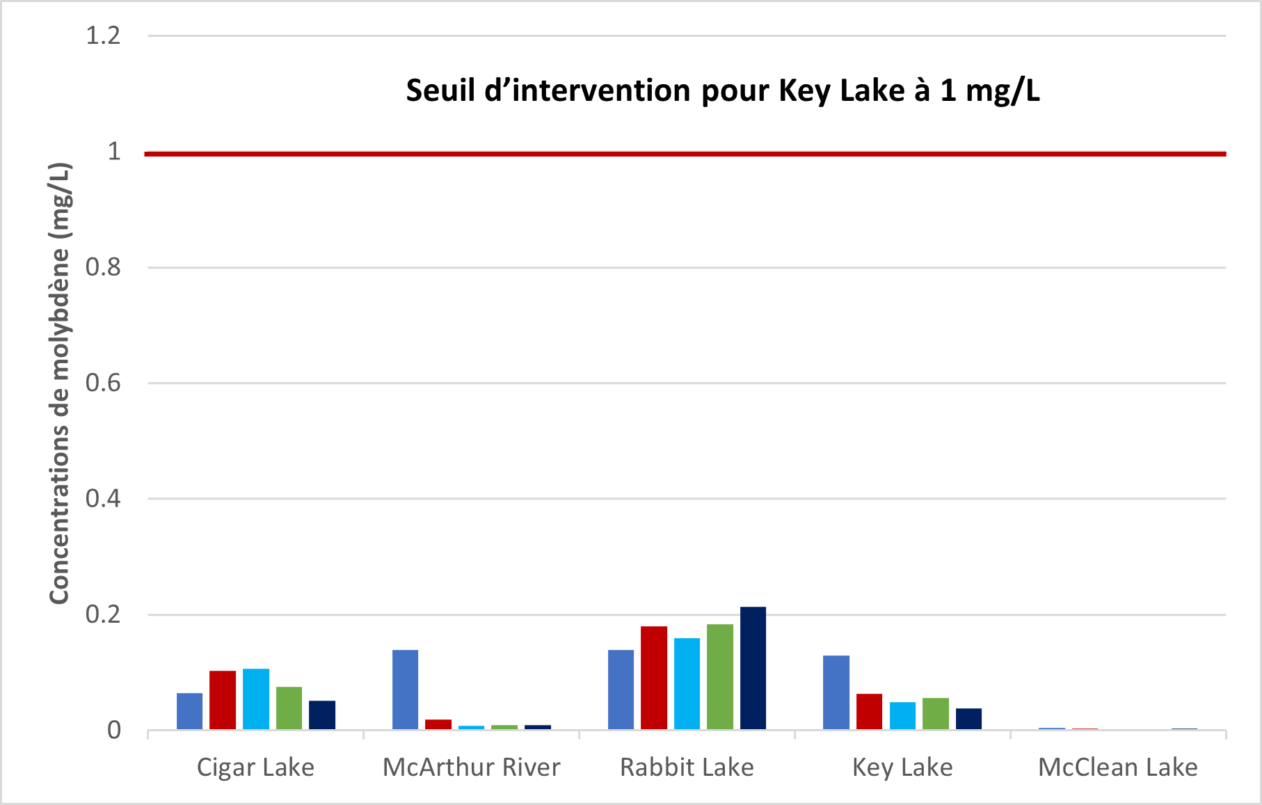 Graphique illustrant la concentration annuelle moyenne de molybdène dans les effluents rejetés dans l’environnement par les mines et usines de concentration d’uranium de 2017 à 2021. Le tableau montre les valeurs de la concentration moyenne de molybdène pour les cinq installations en exploitation pendant la même période.