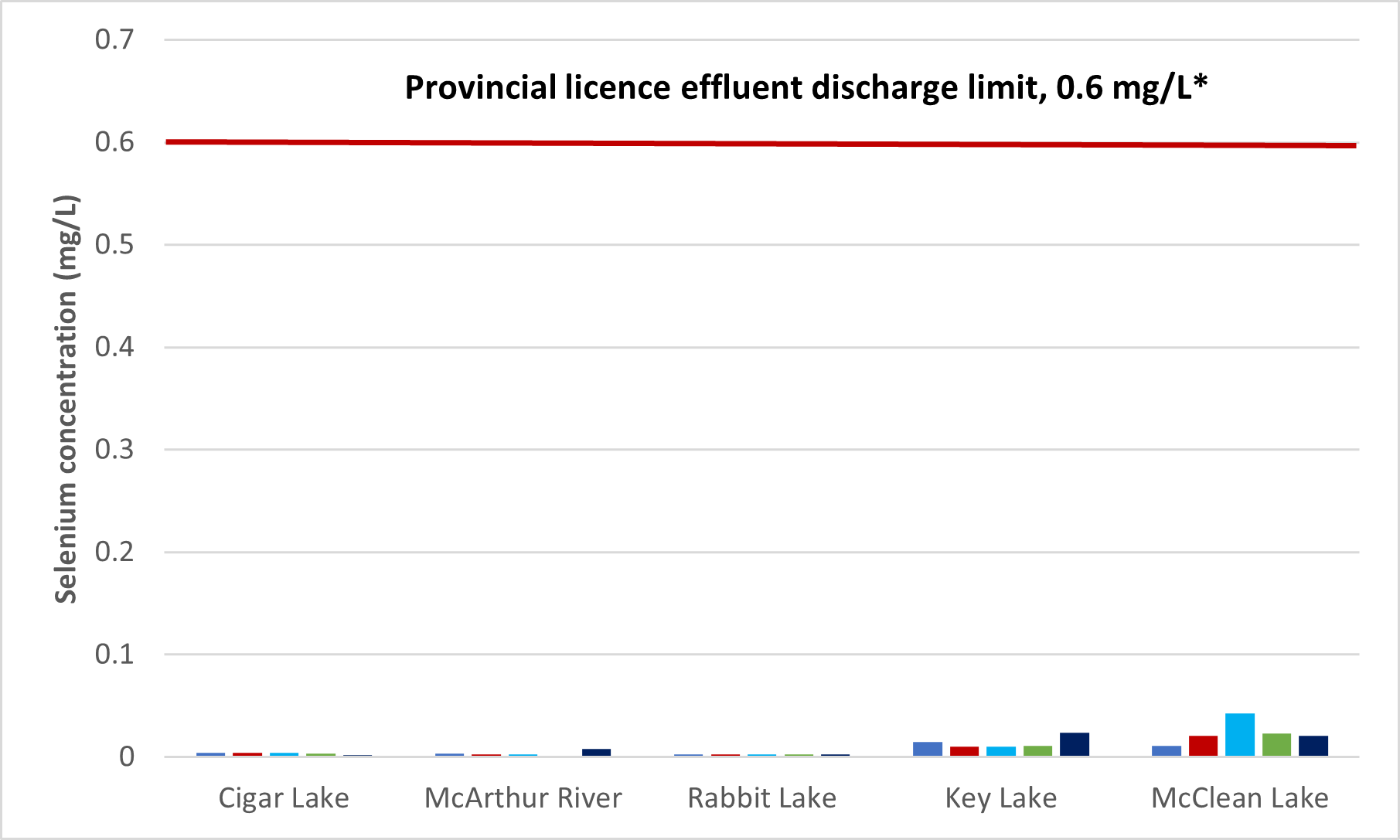 Figure 2.6: Annual average concentration of selenium in effluent released to the environment, 2017–21