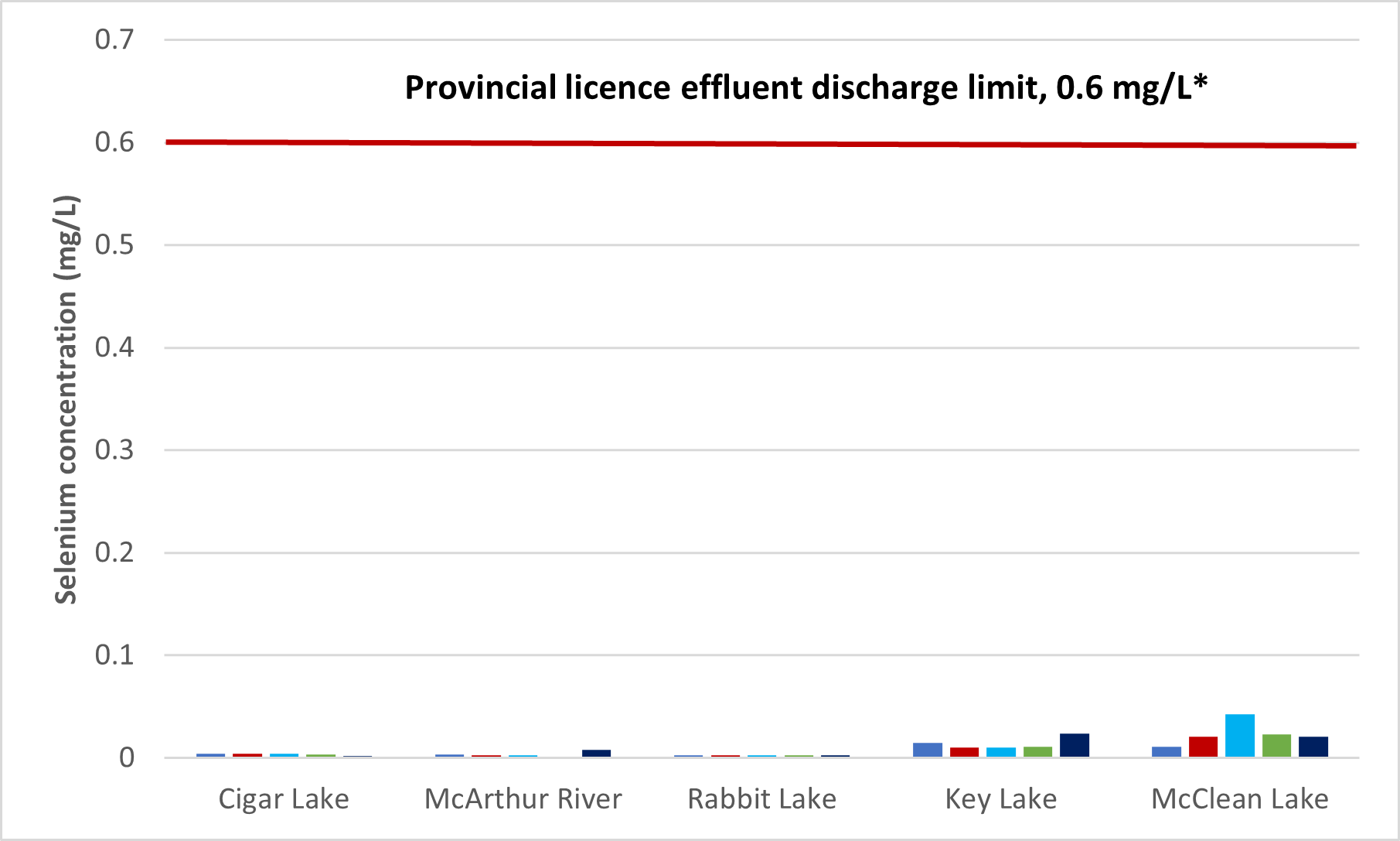 Figure 2.6: Annual average concentration of selenium in effluent released to the environment, 2017–21 