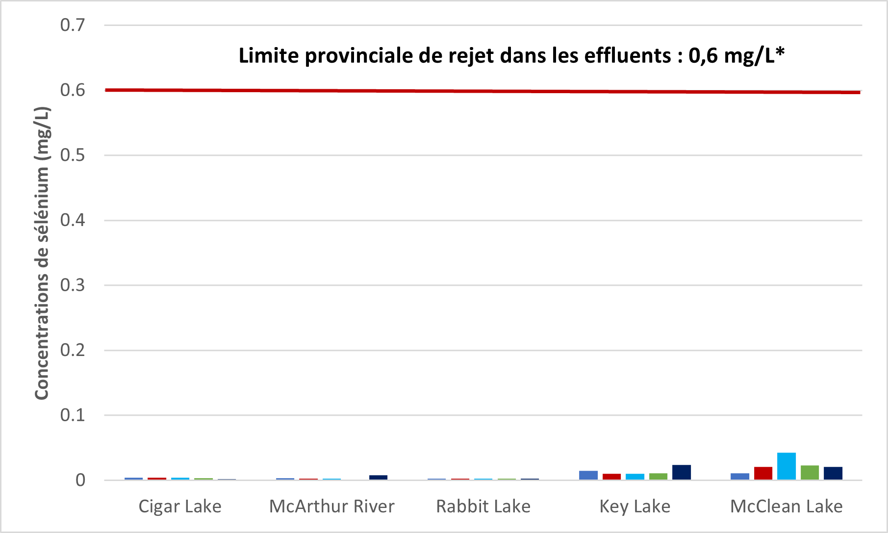 Graphique illustrant la concentration annuelle moyenne de sélénium dans les effluents rejetés dans l’environnement par les mines et usines de concentration d’uranium de 2017 à 2021. Le tableau montre les valeurs de la concentration moyenne de sélénium pour les cinq installations en exploitation pendant la même période.