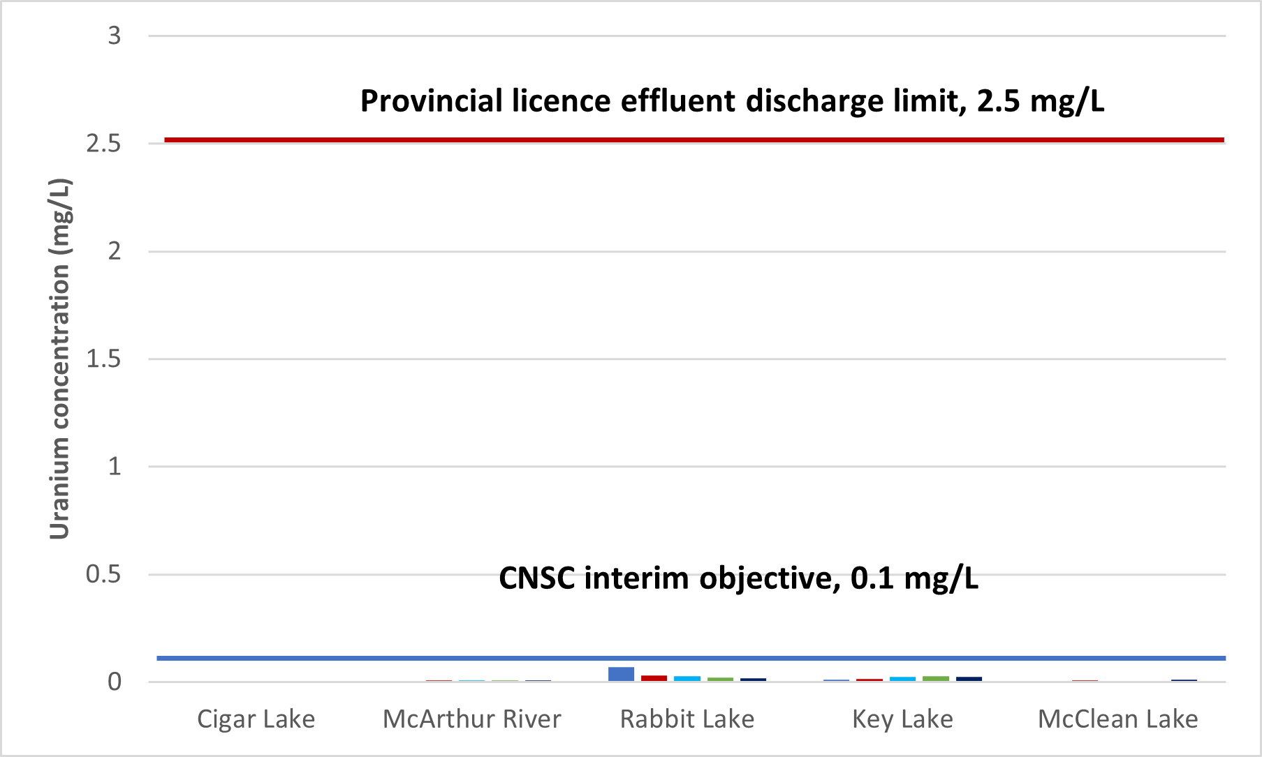 Figure 2.7: Annual average concentration of uranium in effluent released to the environment, 2017-21