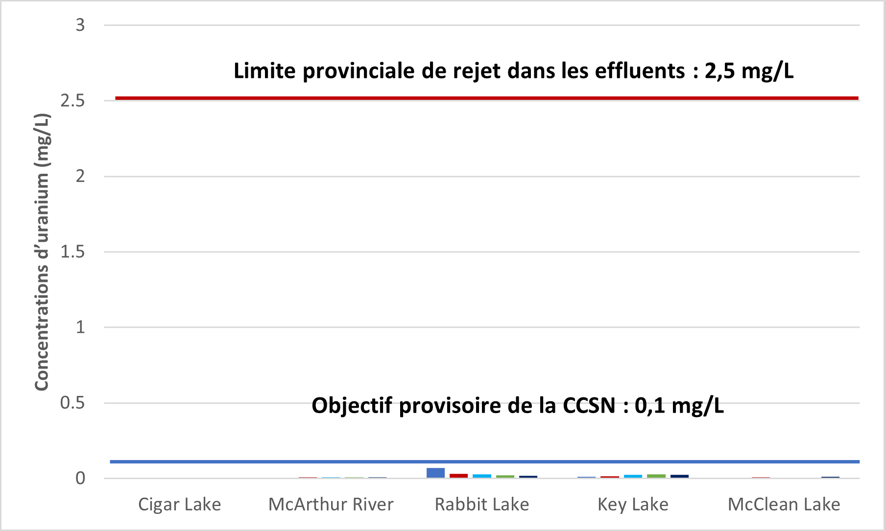 Graphique illustrant la concentration annuelle moyenne d’uranium dans les effluents rejetés dans l’environnement par les mines et usines de concentration d’uranium de 2017 à 2021. Le tableau montre les valeurs de la concentration moyenne d’uranium pour les cinq installations en exploitation pendant la même période.