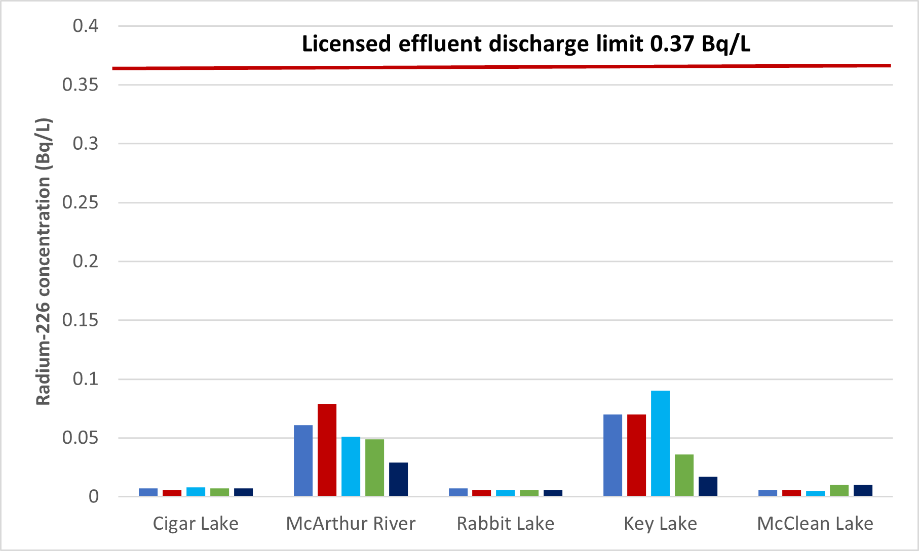 Figure 2.8: Annual average concentration of radium-226 in effluent released to the environment, 2017–21