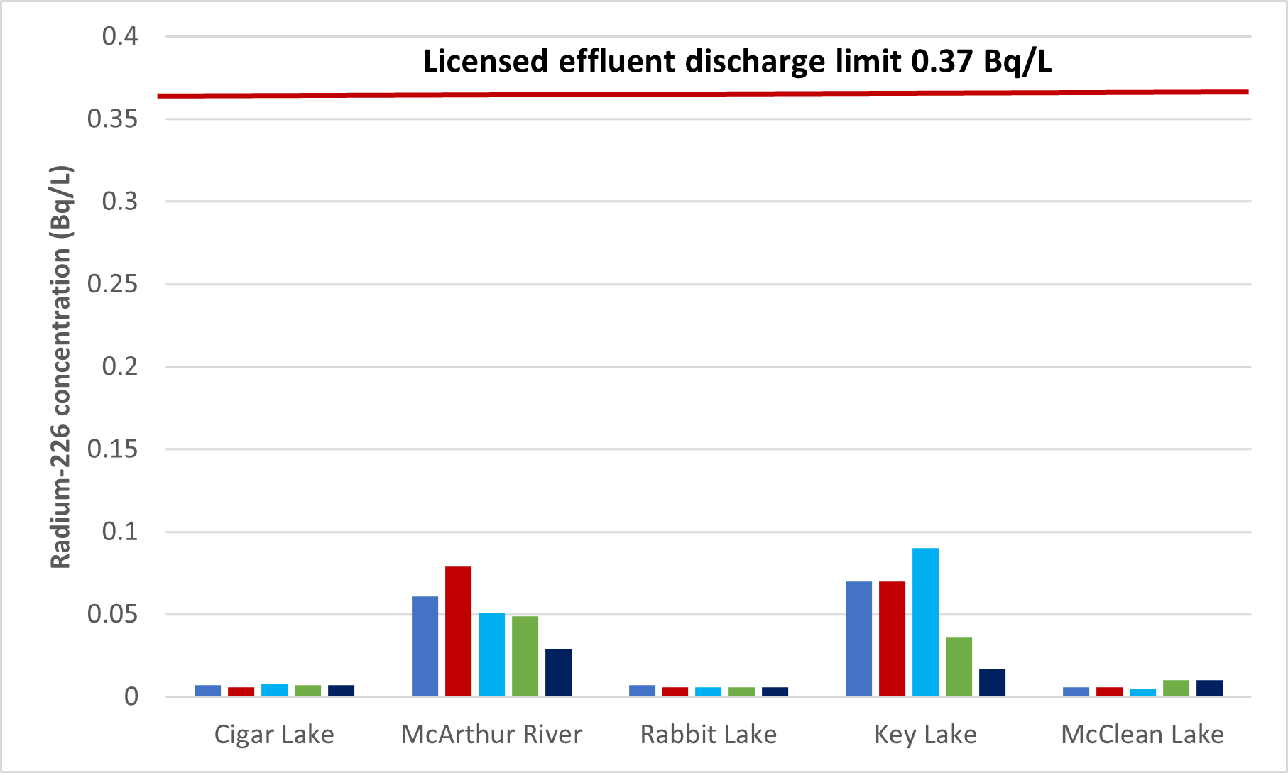 Figure 2.8: Annual average concentration of radium-226 in effluent released to the environment, 2017–21 