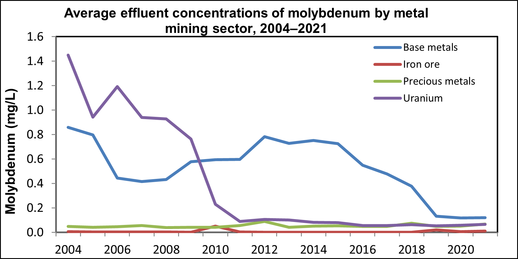 Figure 2.9: Average treated effluent concentration of molybdenum by metal mining sector, 2004–2020