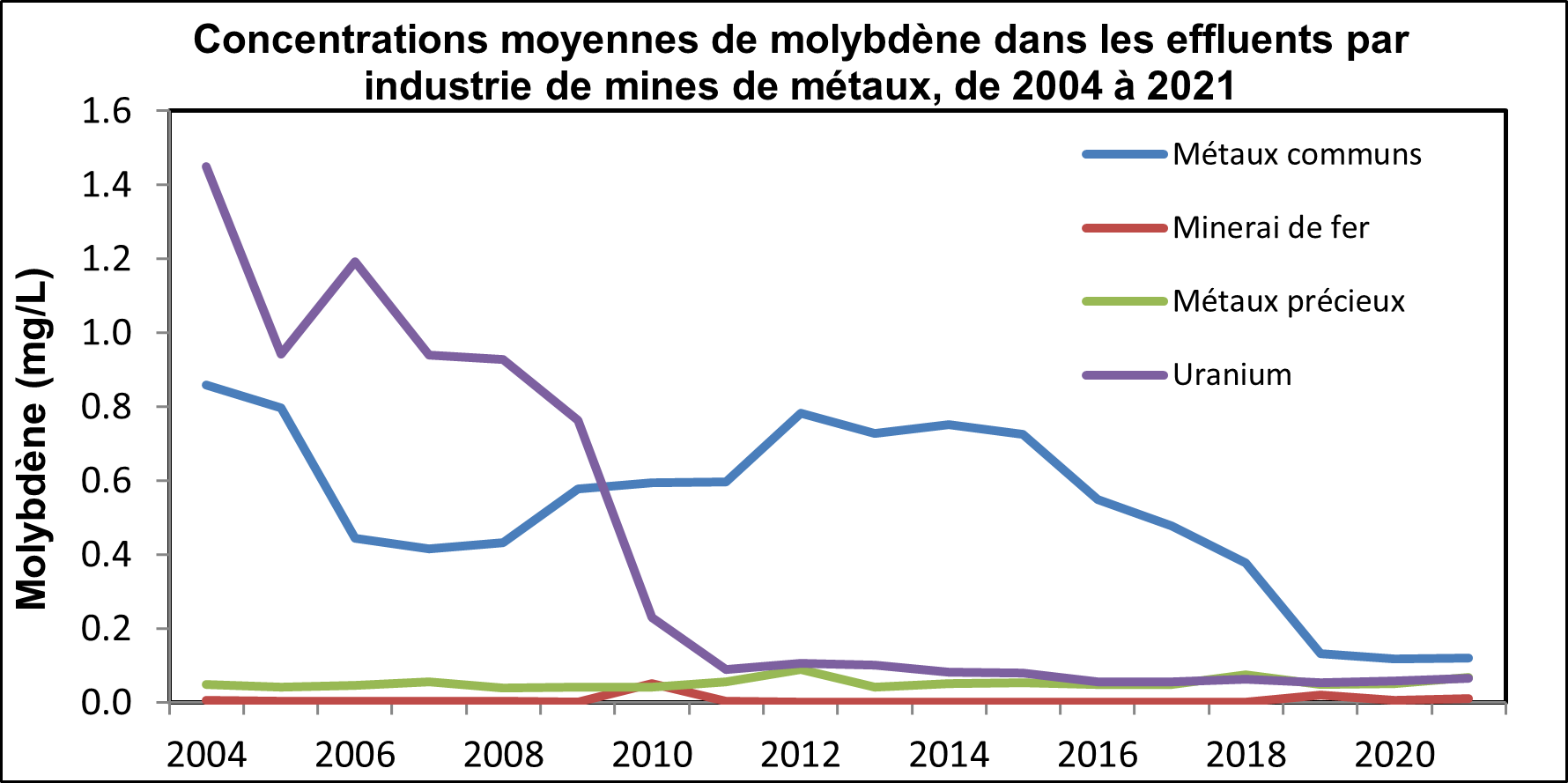 Graphique illustrant la concentration annuelle moyenne de molybdène (mesurée en mg/L) dans les effluents rejetés dans l’environnement par l’industrie des mines de métaux de 2004 à 2020.