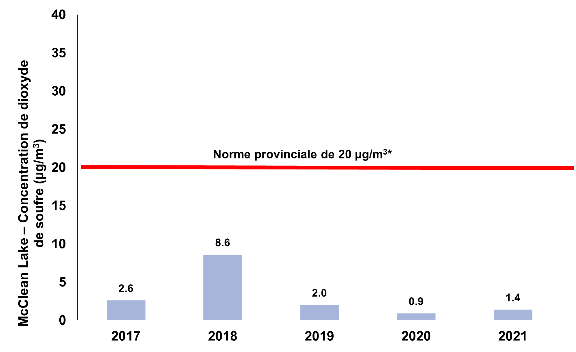 A graph showing the average concentration of sulphur dioxide in ambient air at the McClean Lake Operation from 2017 to 2021. The provincial standard is 20 micrograms per meter cubed.