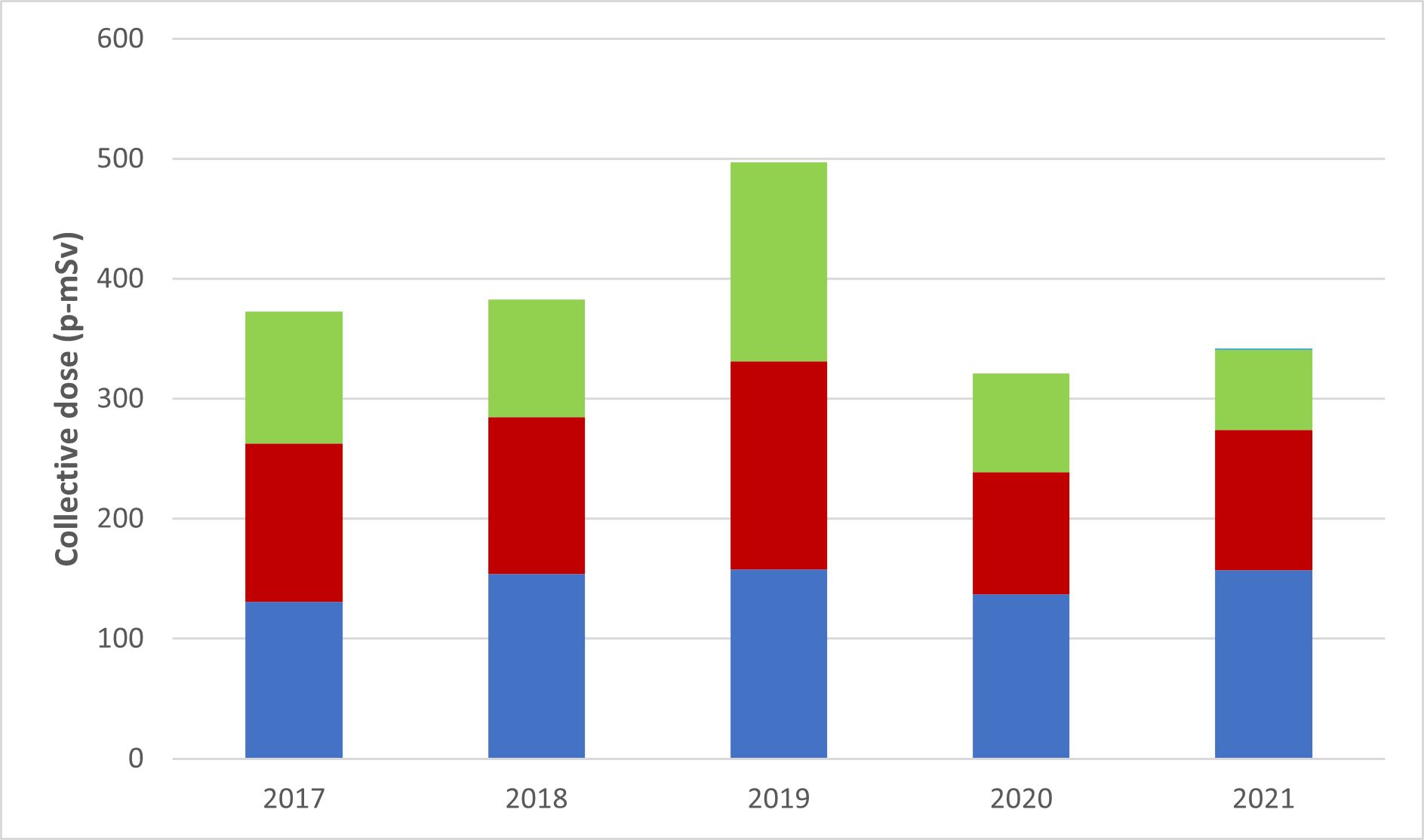 A graph showing the annual collective effective dose to nuclear energy workers at the Cigar Lake Operation from 2017 to 2021. The table shows the collective dose values to nuclear energy workers at the Cigar Lake Operation for the same period.