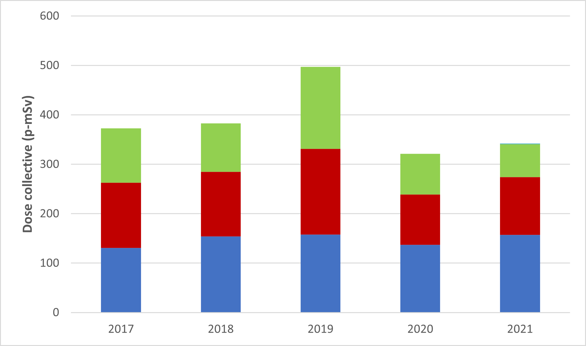 Graphique illustrant la dose efficace collective annuelle pour les travailleurs du secteur nucléaire à l’établissement de Cigar Lake entre 2017 et 2021. Le tableau montre les valeurs de doses collectives pour les travailleurs du secteur nucléaire à l’établissement de Cigar Lake pendant la même période.