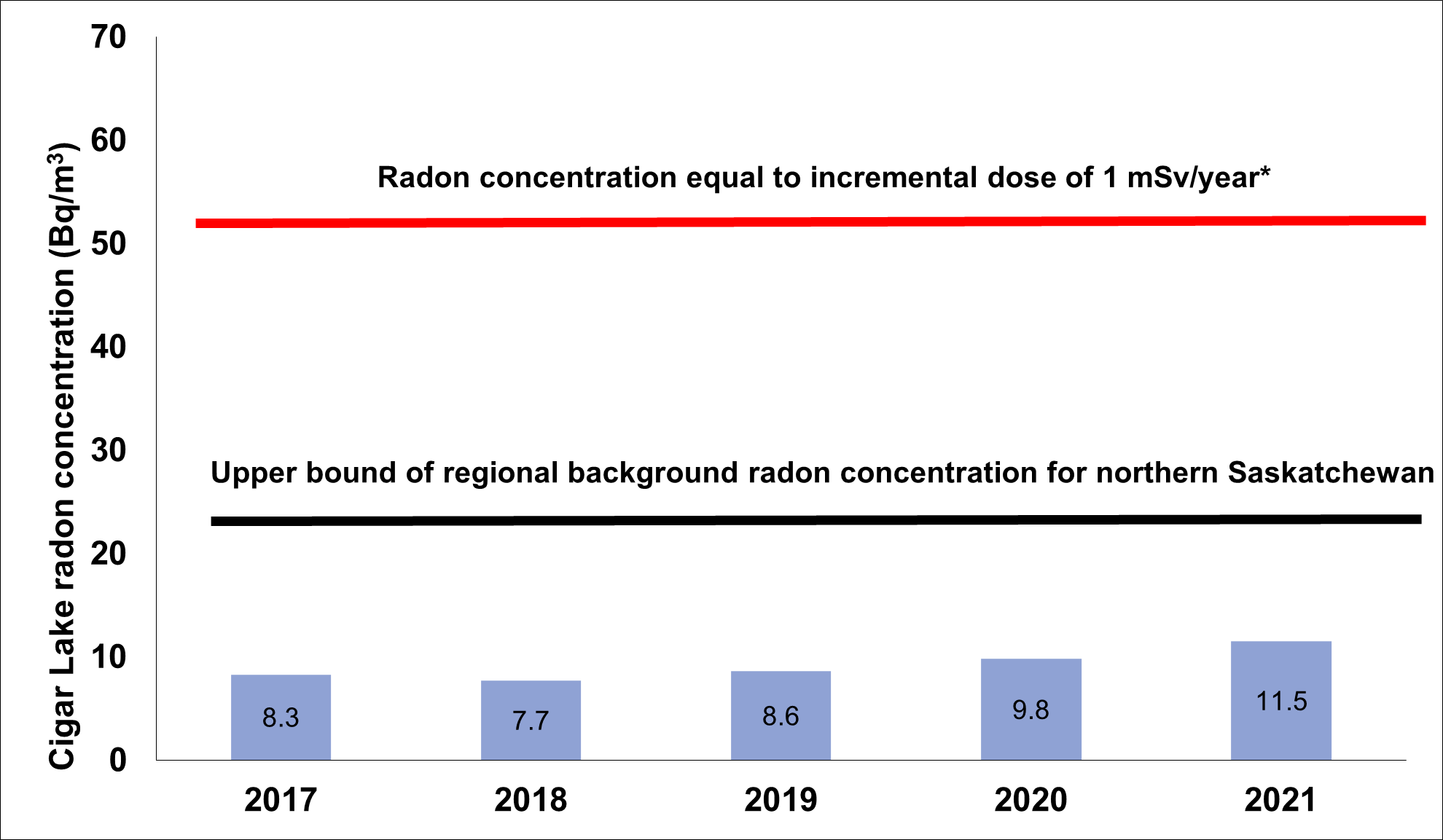A graph showing the average concentration of radon gas in ambient air at the Cigar Lake Operation from 2017 to 2021. The upper bound of regional background radon concentration for Northern Saskatchewan is 30 Becquerels per meter cubed. The radon reference level is 60 Becquerels per meter cubed.