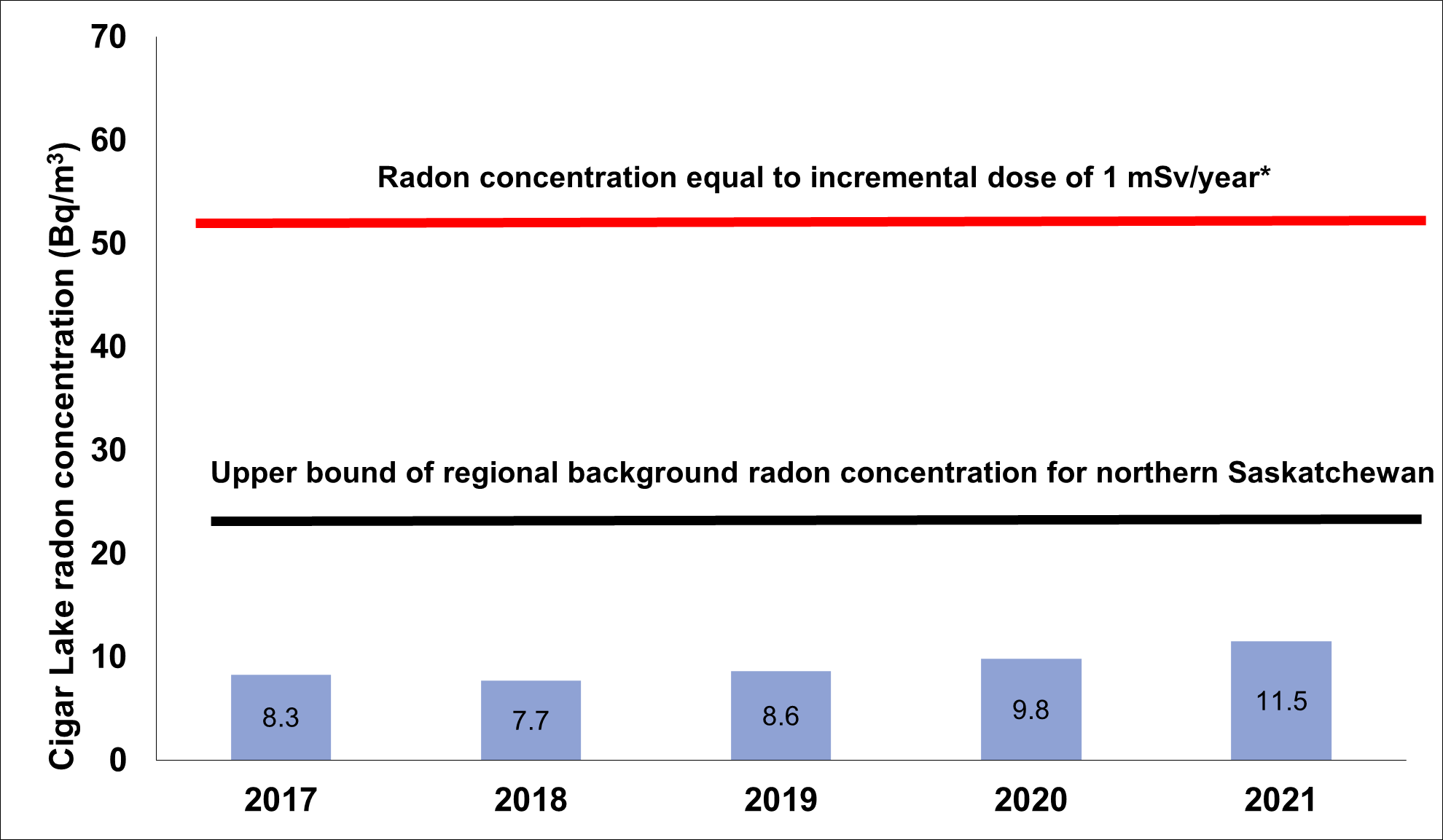 A graph showing the average concentration of radon gas in ambient air at the Cigar Lake Operation from 2017 to 2021. The upper bound of regional background radon concentration for Northern Saskatchewan is 30 Becquerels per meter cubed. The radon reference level is 60 Becquerels per meter cubed. 