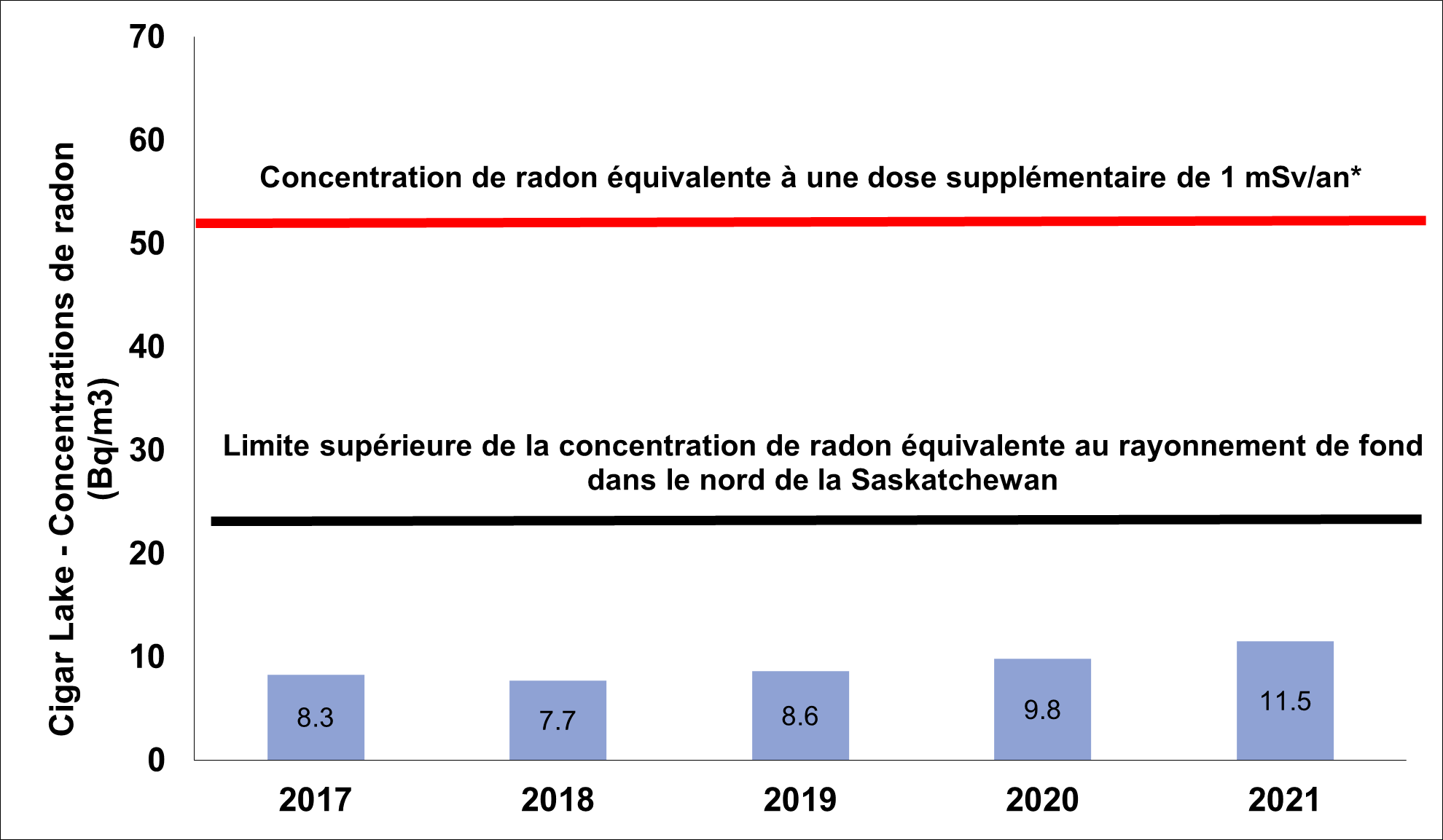 Graphique illustrant la concentration moyenne de radon dans l’air ambiant à l’établissement de Cigar Lake entre 2017 et 2021. La limite supérieure de la concentration de radon équivalente au rayonnement de fond régional dans le nord de la Saskatchewan est de 30 becquerels par mètre cube. Le niveau de référence pour le radon est de 60 becquerels par mètre cube.