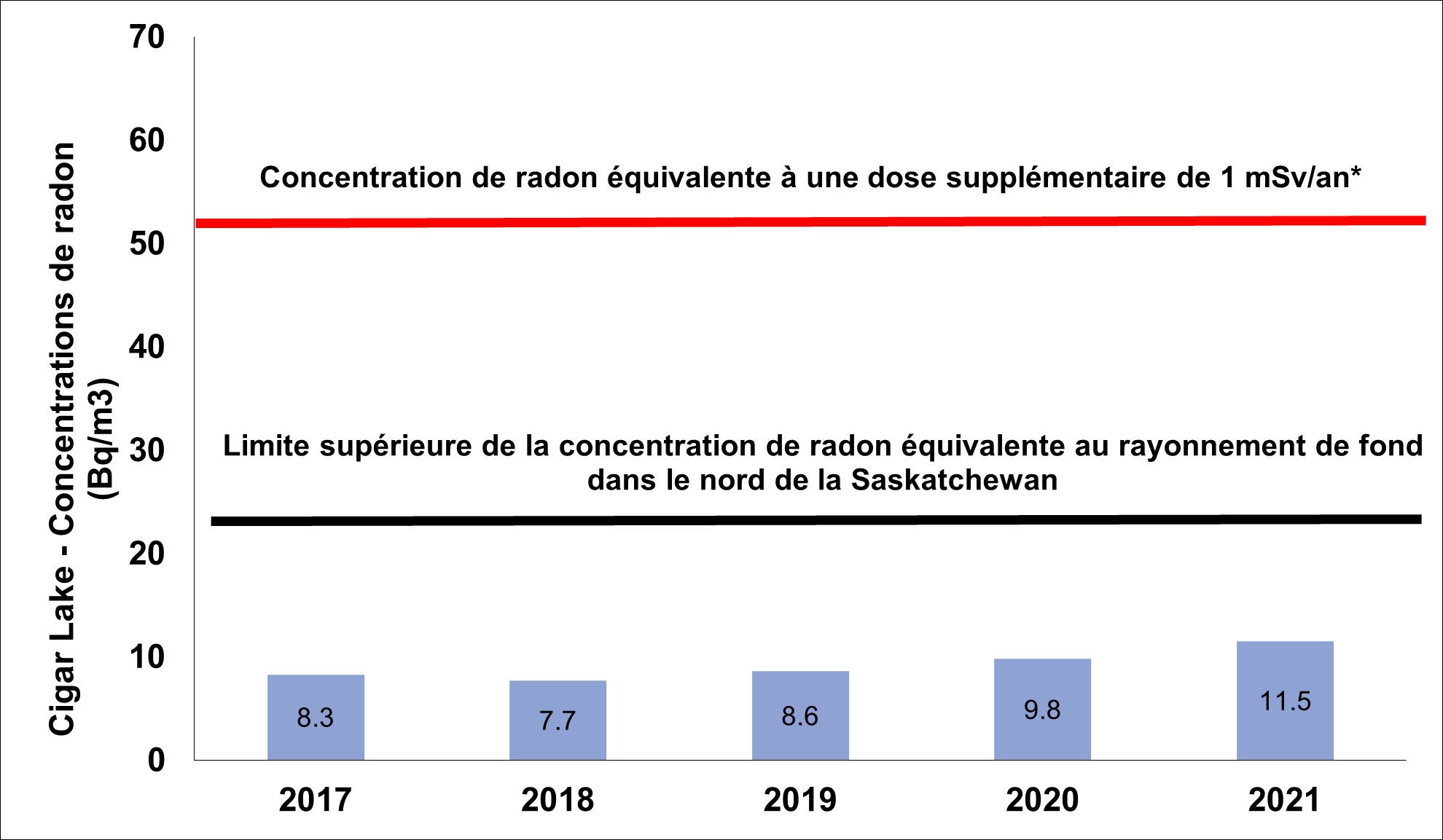 Graphique illustrant la concentration moyenne de radon dans l’air ambiant à l’établissement de Cigar Lake entre 2017 et 2021. La limite supérieure de la concentration de radon équivalente au rayonnement de fond régional dans le nord de la Saskatchewan est de 30 becquerels par mètre cube. Le niveau de référence pour le radon est de 60 becquerels par mètre cube. 